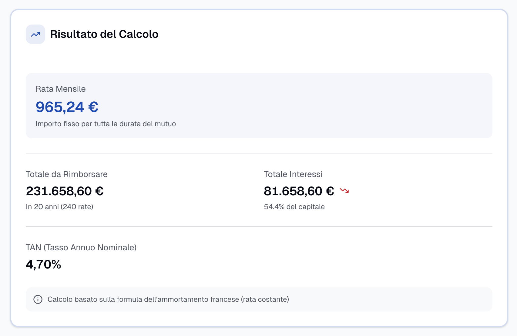 Risultato del calcolo rata mutuo - rata mensile, totale interessi, TAN