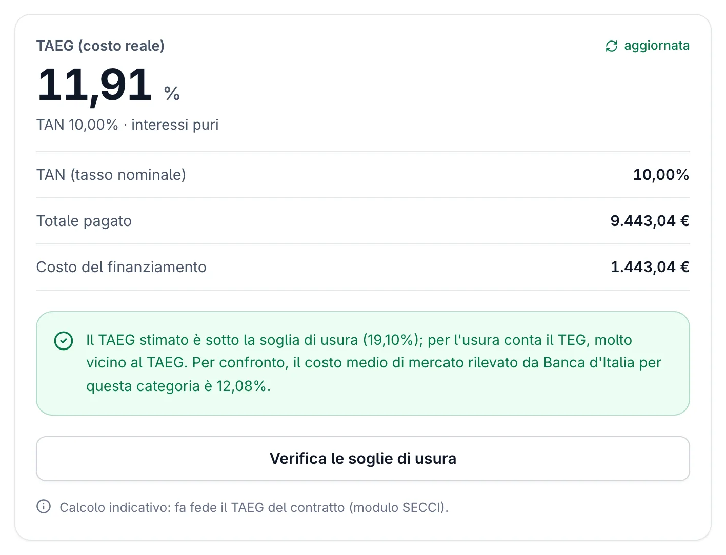 Risultato del calcolatore: TAEG 11,91%, TAN 10,00%, totale pagato 9.443,04 € e costo del finanziamento 1.443,04 €