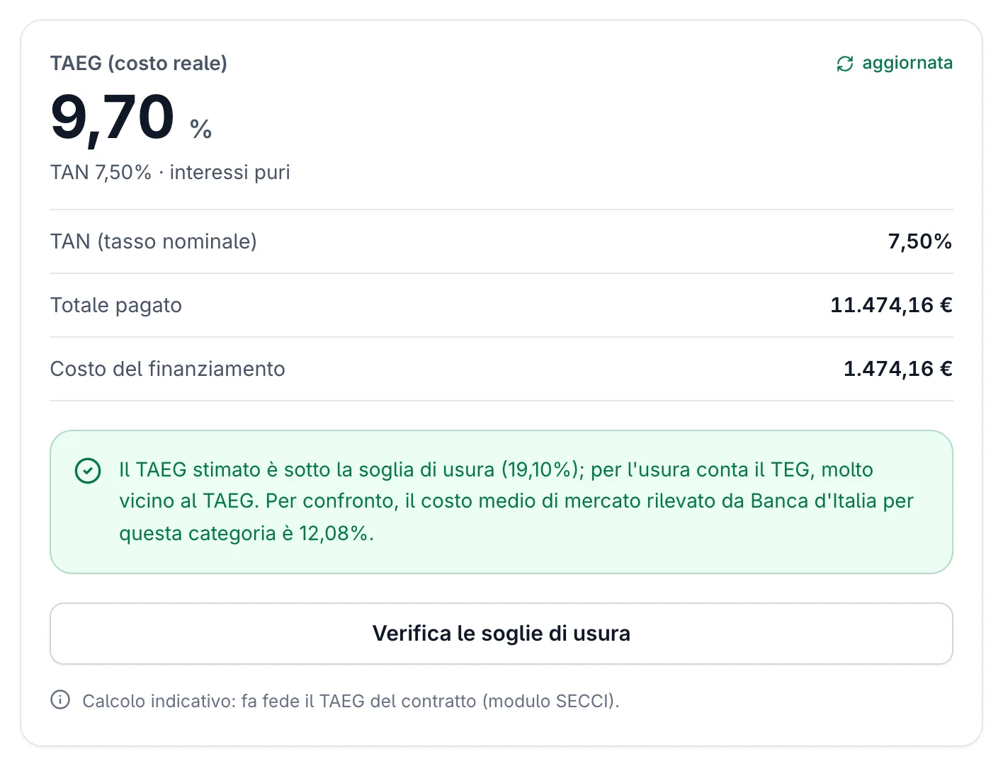 Risultato del calcolatore: TAN 7,50%, TAEG 9,70% e costo del finanziamento 1.474,16 €
