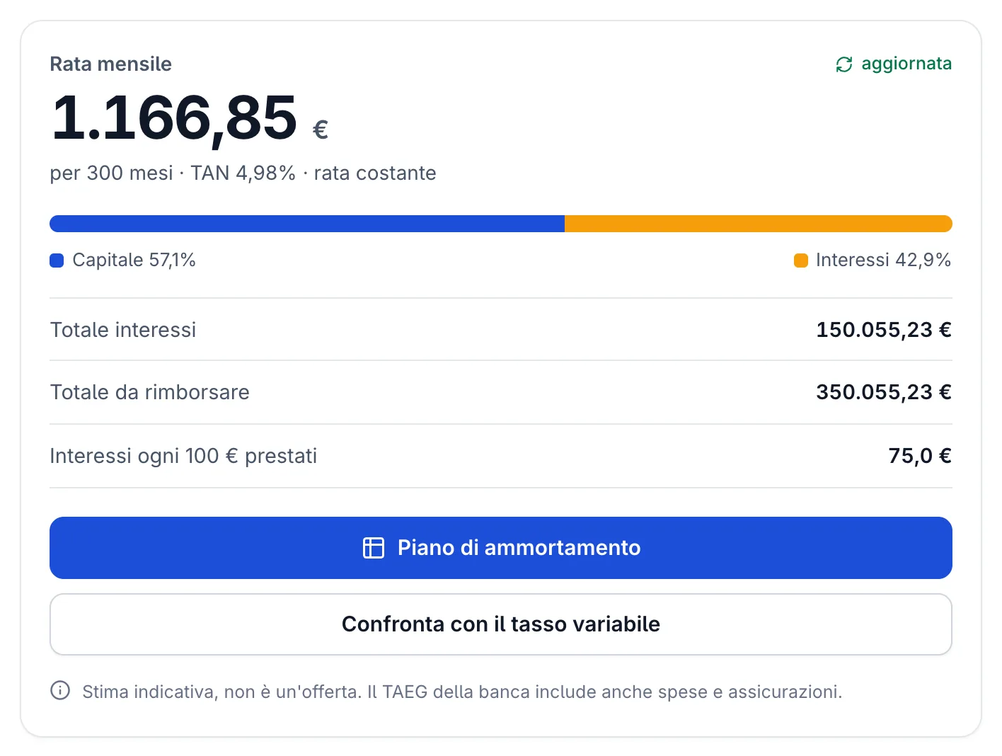Risultato del calcolatore: rata 1.166,85 euro per 300 mesi e interessi totali 150.055,23 euro
